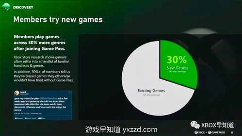 微软Xbox游戏通行证运营数据公布 玩家与开发者实现双赢