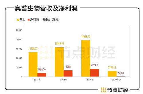 业绩依赖补贴，自身盈利能力弱，奥普生物拿什么追梦IPO？
